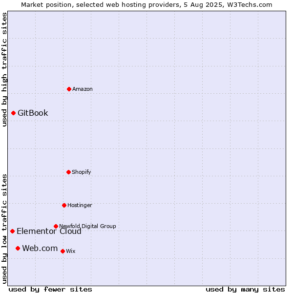 Market position of Web.com vs. GitBook vs. Elementor Cloud
