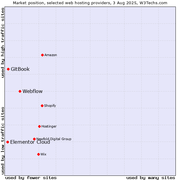 Market position of Webflow vs. GitBook vs. Elementor Cloud