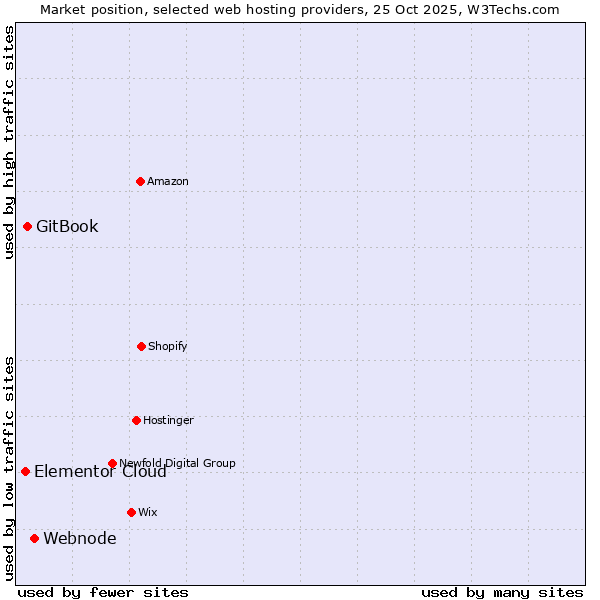 Market position of Webnode vs. GitBook vs. Elementor Cloud