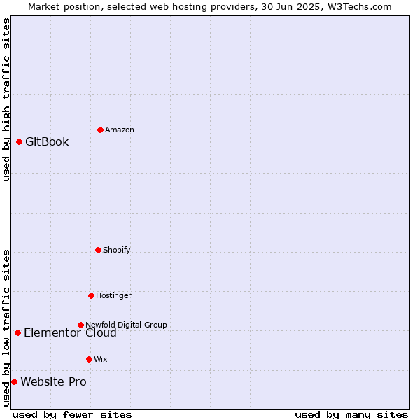 Market position of GitBook vs. Elementor Cloud vs. Website Pro