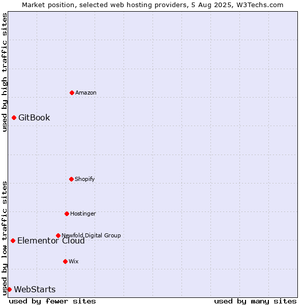 Market position of GitBook vs. Elementor Cloud vs. WebStarts