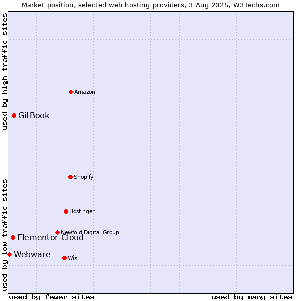 Market position of GitBook vs. Elementor Cloud vs. Webware