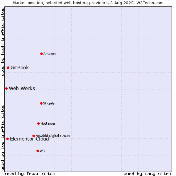 Market position of GitBook vs. Elementor Cloud vs. Web Werks