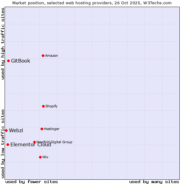 Market position of GitBook vs. Elementor Cloud vs. Webzi