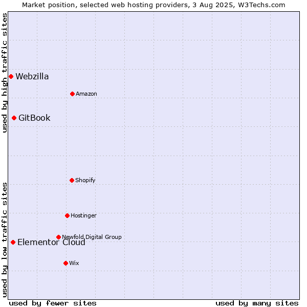 Market position of GitBook vs. Elementor Cloud vs. Webzilla