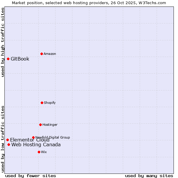 Market position of Web Hosting Canada vs. GitBook vs. Elementor Cloud