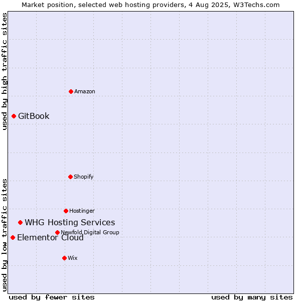 Market position of WHG Hosting Services vs. GitBook vs. Elementor Cloud