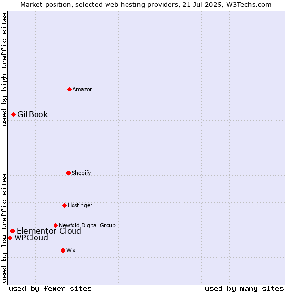 Market position of GitBook vs. Elementor Cloud vs. WPCloud