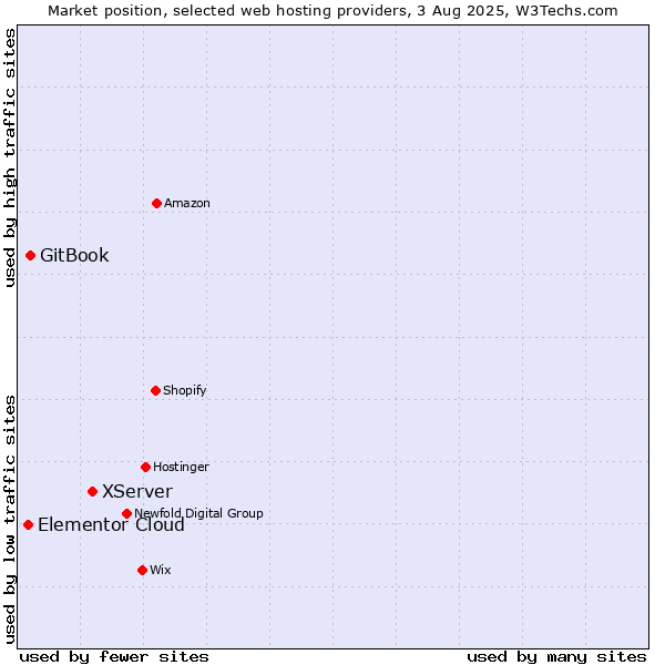 Market position of XServer vs. GitBook vs. Elementor Cloud