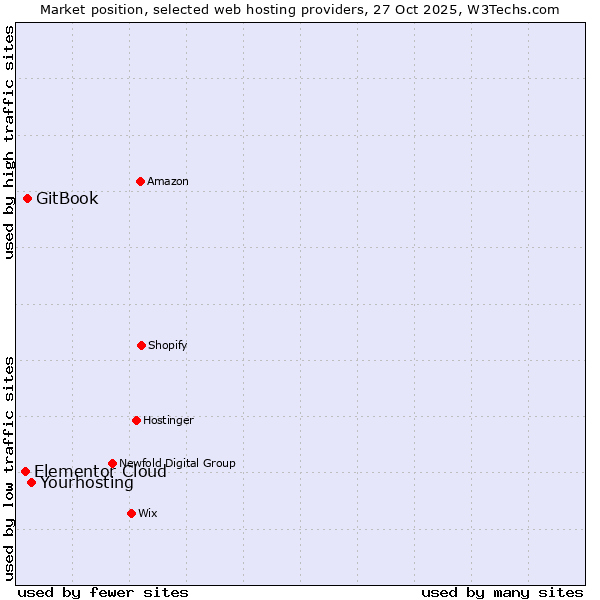 Market position of Yourhosting vs. GitBook vs. Elementor Cloud
