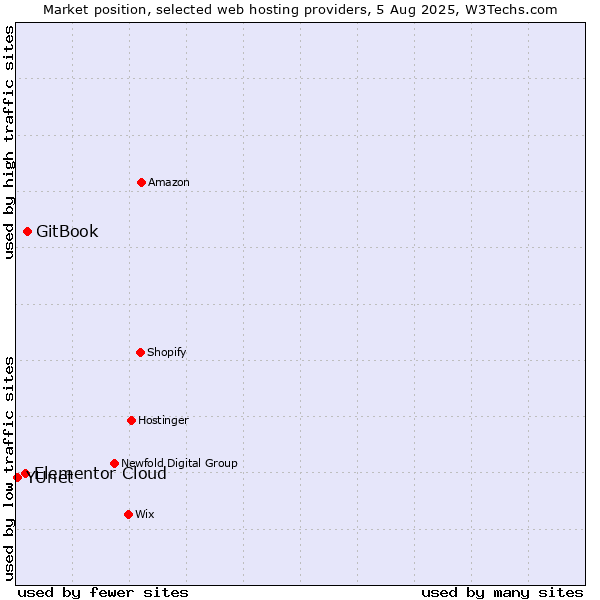 Market position of GitBook vs. Elementor Cloud vs. YUnet