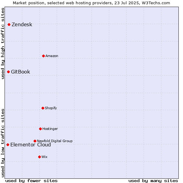 Market position of Zendesk vs. GitBook vs. Elementor Cloud