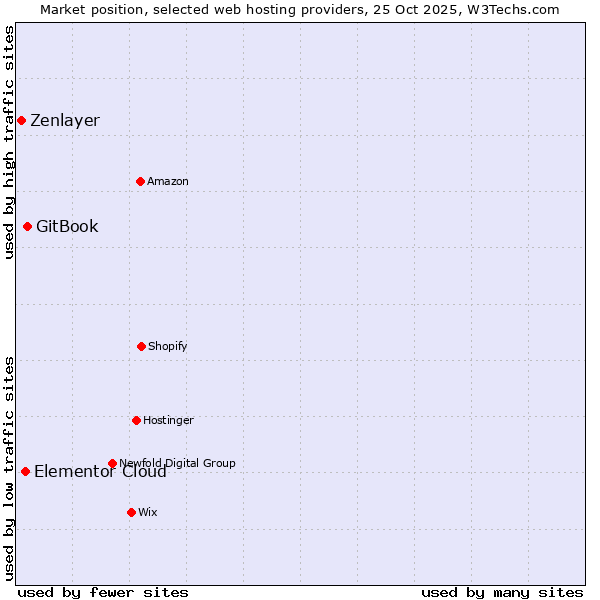 Market position of GitBook vs. Elementor Cloud vs. Zenlayer