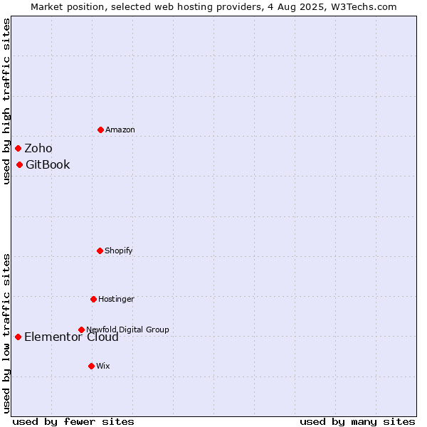 Market position of GitBook vs. Elementor Cloud vs. Zoho