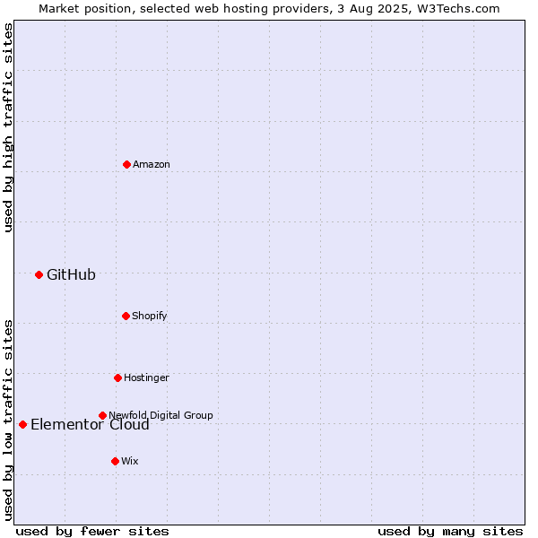 Market position of GitHub vs. Elementor Cloud