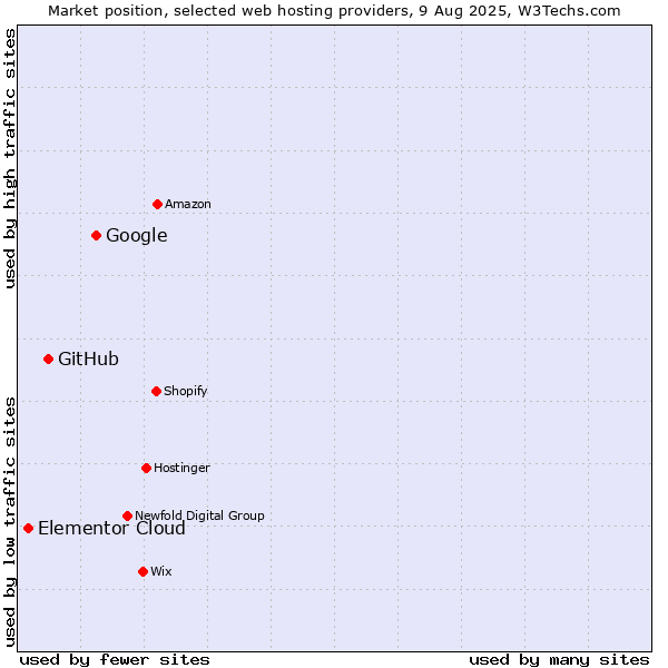 Market position of Google vs. GitHub vs. Elementor Cloud
