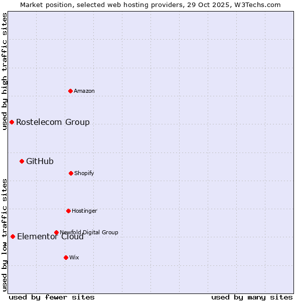 Market position of GitHub vs. Elementor Cloud vs. Rostelecom Group