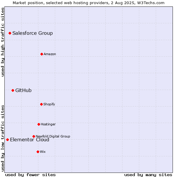 Market position of GitHub vs. Salesforce Group vs. Elementor Cloud