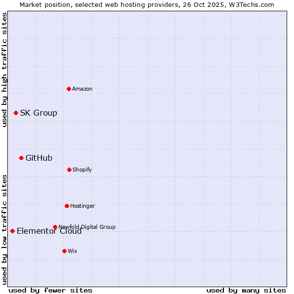 Market position of GitHub vs. SK Group vs. Elementor Cloud