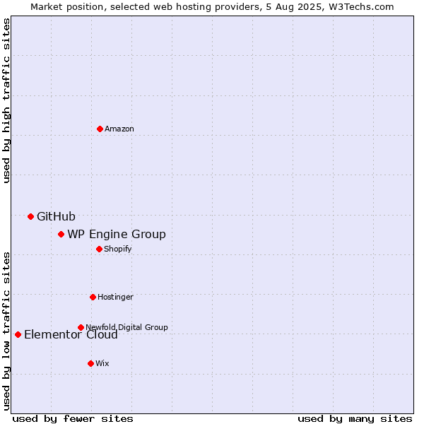 Market position of WP Engine Group vs. GitHub vs. Elementor Cloud