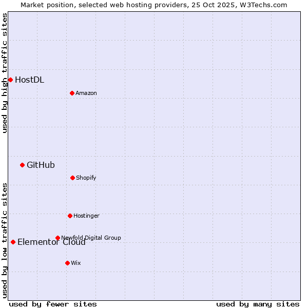 Market position of GitHub vs. Elementor Cloud vs. HostDL