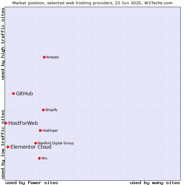 Market position of GitHub vs. Elementor Cloud vs. HostForWeb