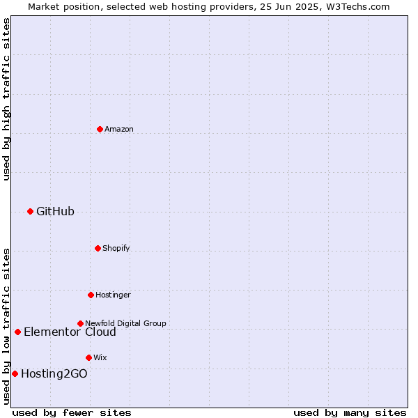 Market position of GitHub vs. Elementor Cloud vs. Hosting2GO
