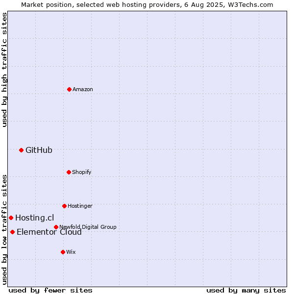 Market position of GitHub vs. Elementor Cloud vs. Hosting.cl