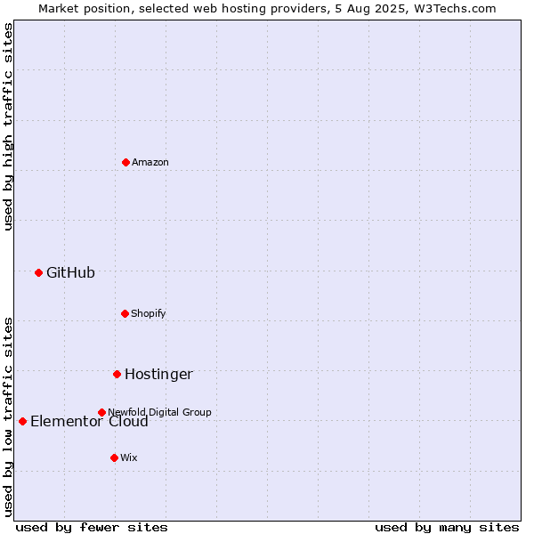 Market position of Hostinger vs. GitHub vs. Elementor Cloud