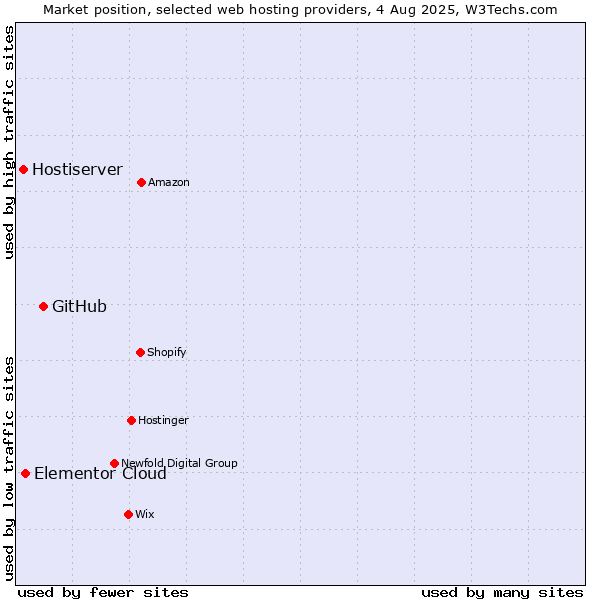 Market position of GitHub vs. Elementor Cloud vs. Hostiserver