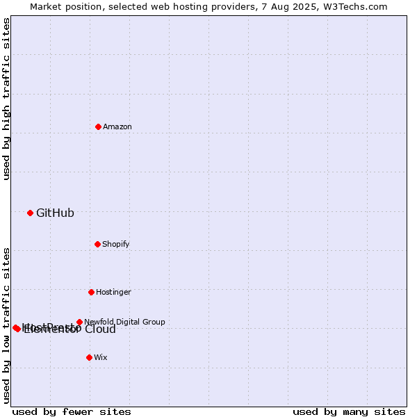Market position of GitHub vs. Elementor Cloud vs. HostPresto