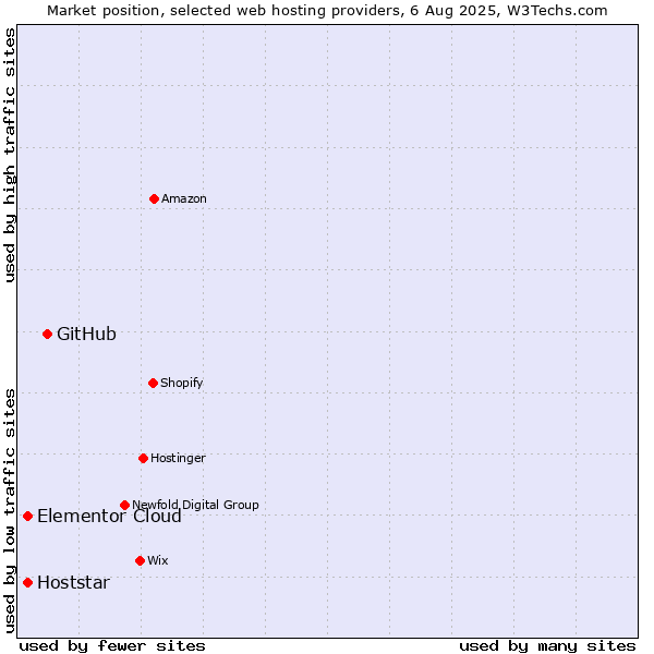 Market position of GitHub vs. Hoststar vs. Elementor Cloud