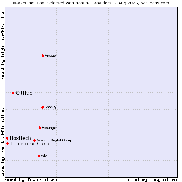 Market position of GitHub vs. Elementor Cloud vs. Hosttech