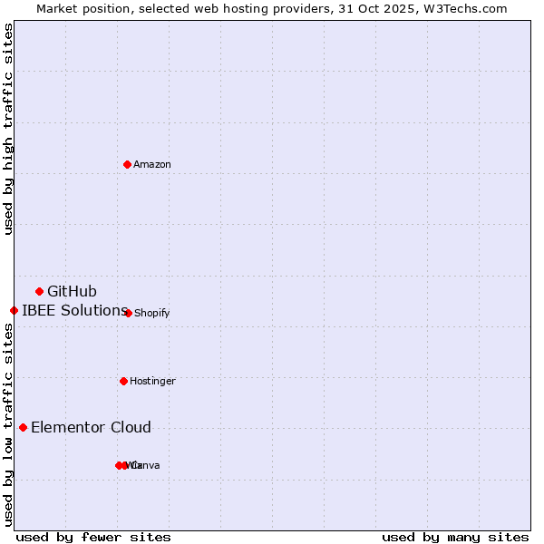Market position of GitHub vs. Elementor Cloud vs. IBEE Solutions