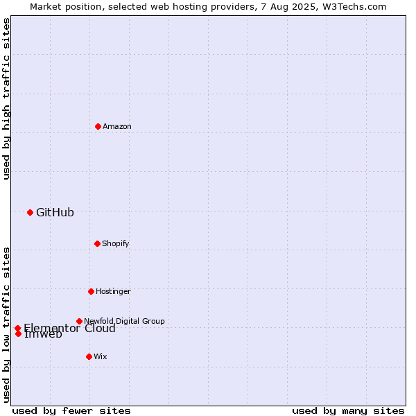 Market position of GitHub vs. Imweb vs. Elementor Cloud