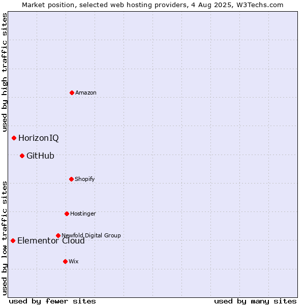 Market position of GitHub vs. HorizonIQ vs. Elementor Cloud