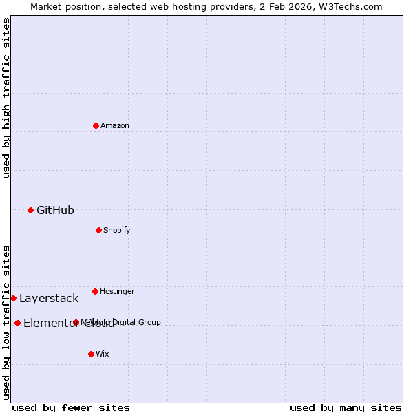 Market position of GitHub vs. Elementor Cloud vs. Layerstack