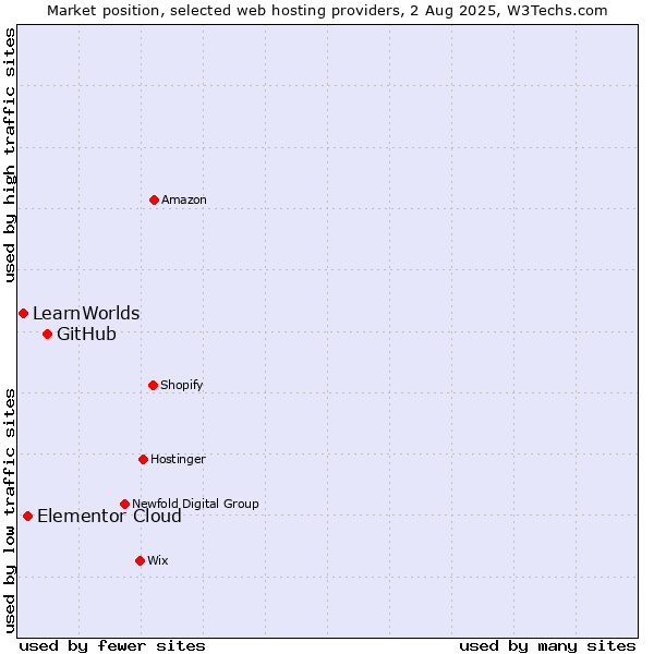 Market position of GitHub vs. Elementor Cloud vs. LearnWorlds