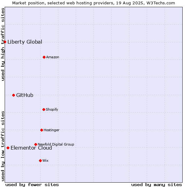 Market position of GitHub vs. Elementor Cloud vs. Liberty Global