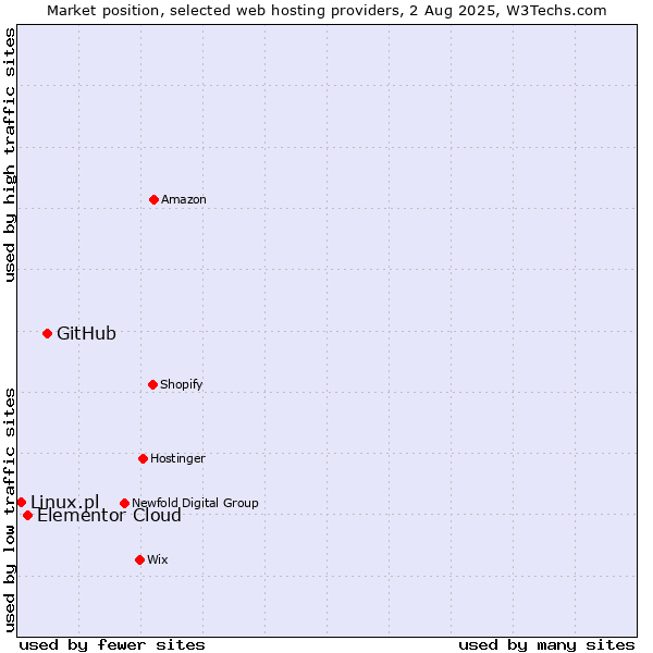 Market position of GitHub vs. Elementor Cloud vs. Linux.pl