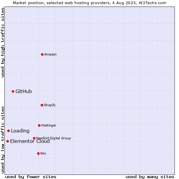 Market position of GitHub vs. Loading vs. Elementor Cloud