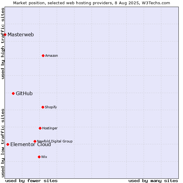 Market position of GitHub vs. Elementor Cloud vs. Masterweb