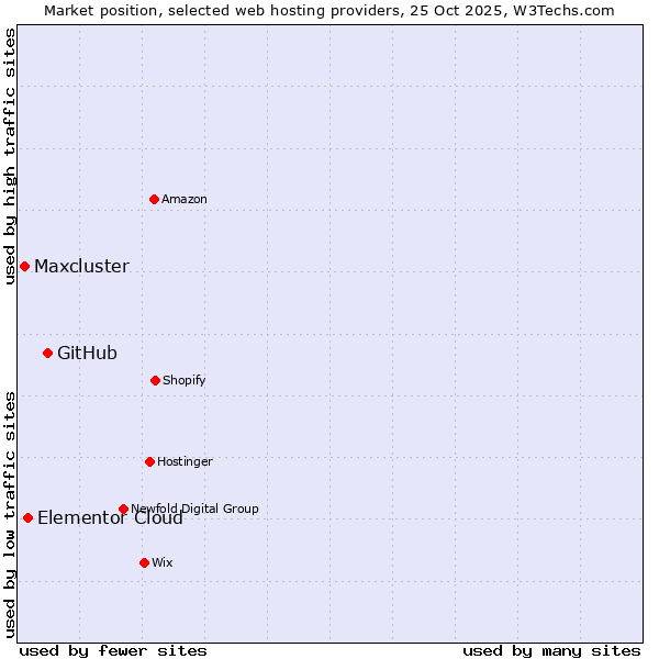Market position of GitHub vs. Elementor Cloud vs. Maxcluster