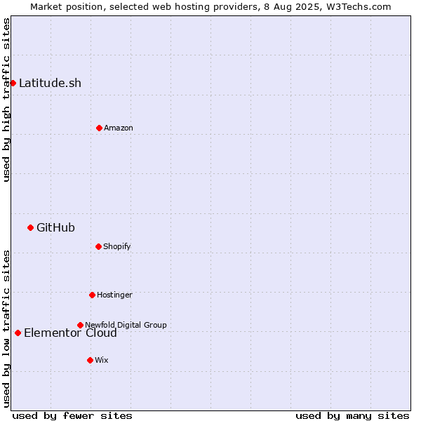 Market position of GitHub vs. Elementor Cloud vs. Latitude.sh
