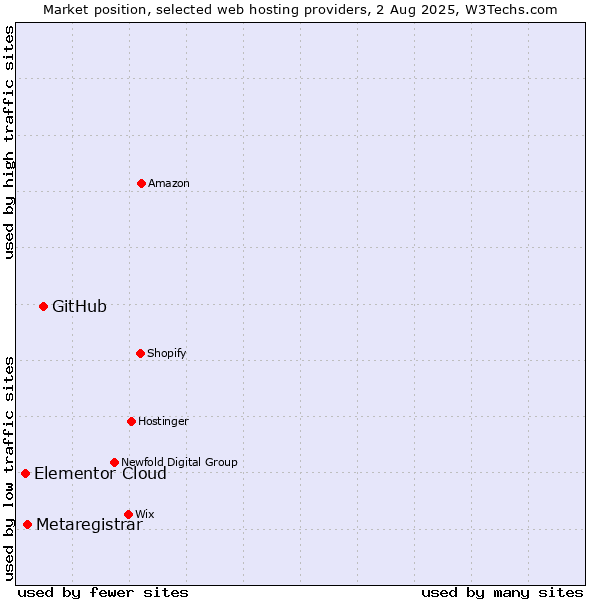 Market position of GitHub vs. Metaregistrar vs. Elementor Cloud