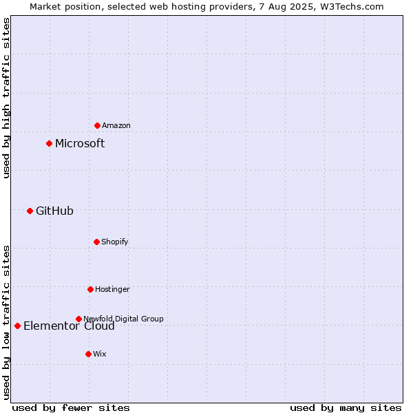 Market position of Microsoft vs. GitHub vs. Elementor Cloud