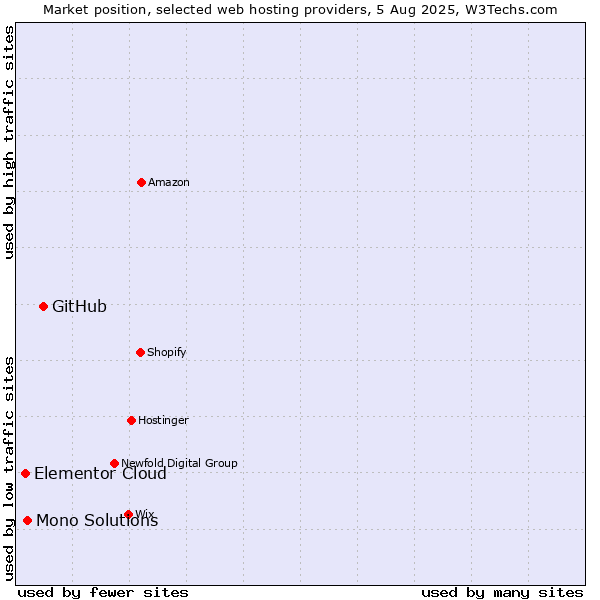 Market position of GitHub vs. Mono Solutions vs. Elementor Cloud