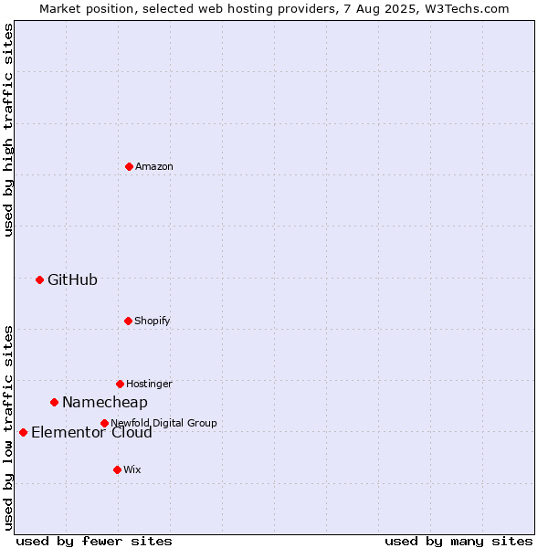 Market position of Namecheap vs. GitHub vs. Elementor Cloud