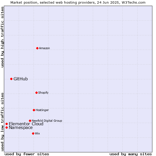 Market position of GitHub vs. Namespace vs. Elementor Cloud