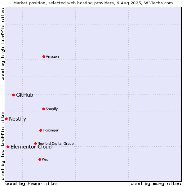 Market position of GitHub vs. Elementor Cloud vs. Nestify